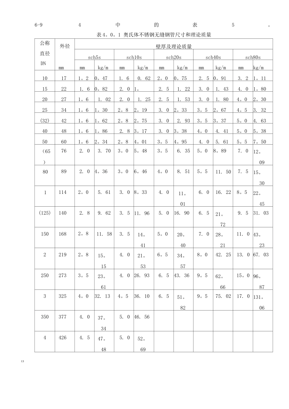 钢管公称直径、外径、壁厚和理论重量表_第3页