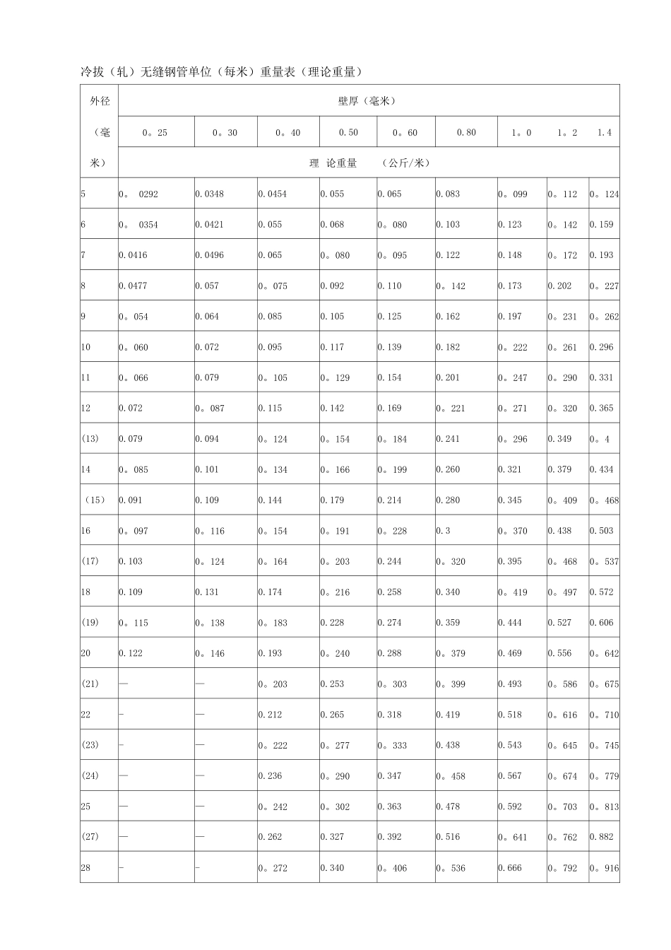 钢管理论重量表_第1页