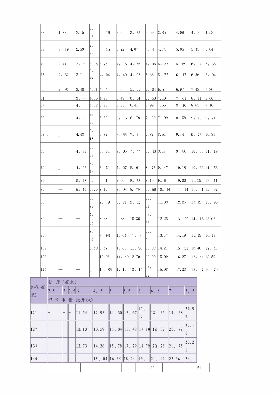 钢管理论重量表_第3页