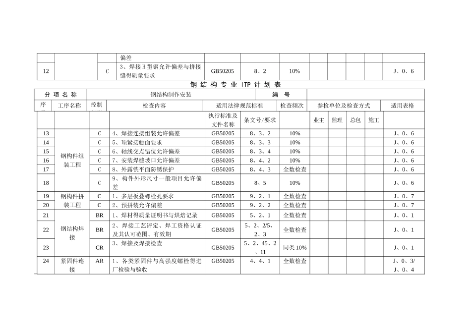 钢结构专业ITP计划表_第2页