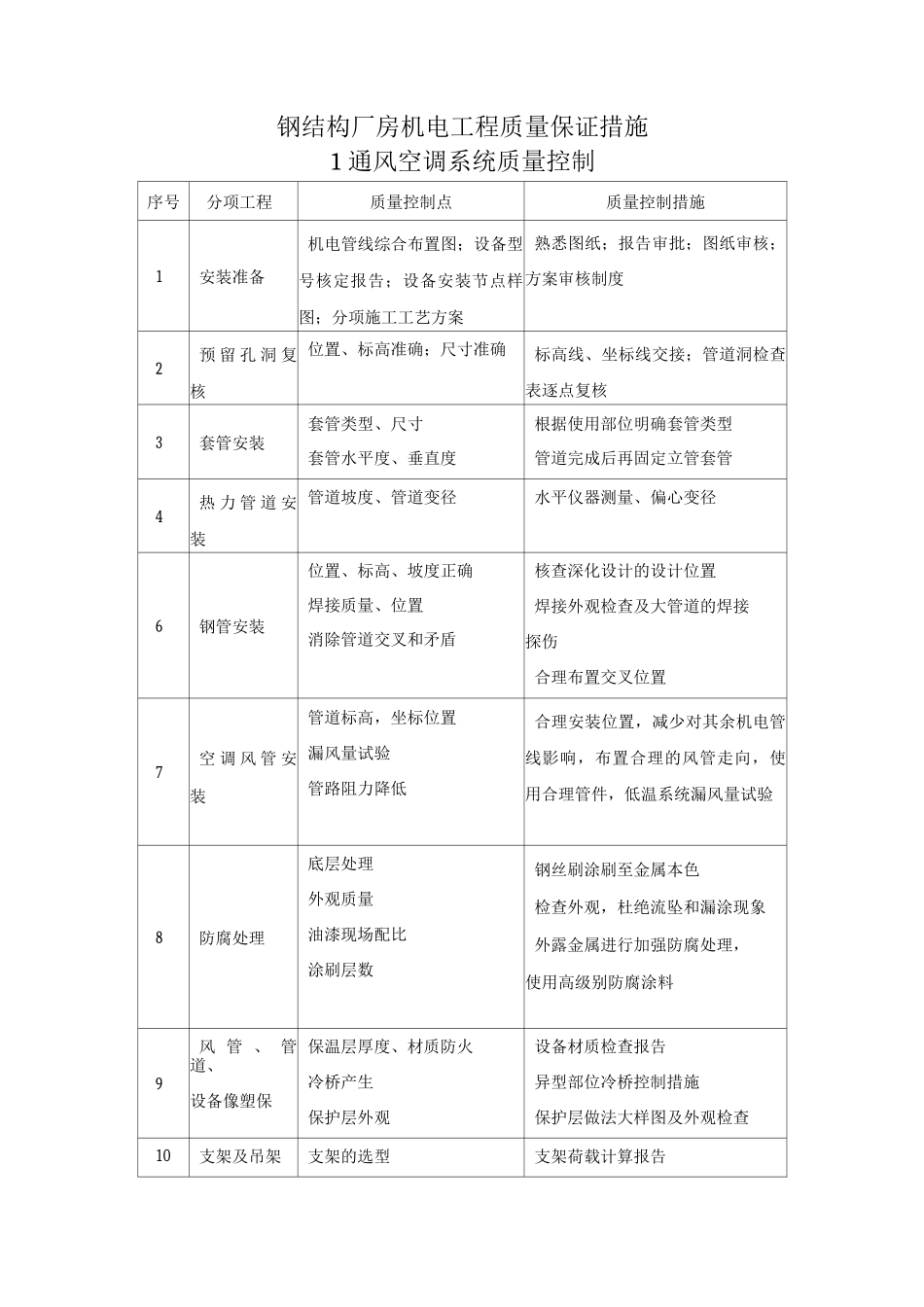 钢结构厂房机电工程质量保证措施_第1页
