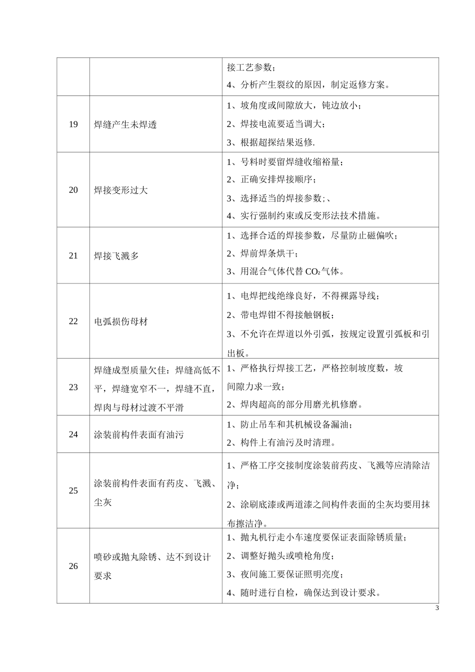 钢结构质量通病及其防治措施_第3页