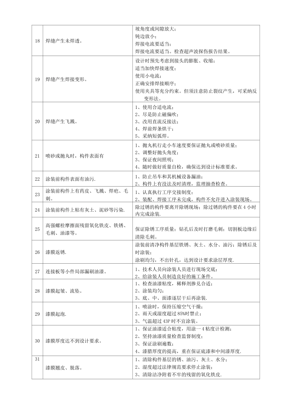 钢结构质量通病及防治措施_第2页