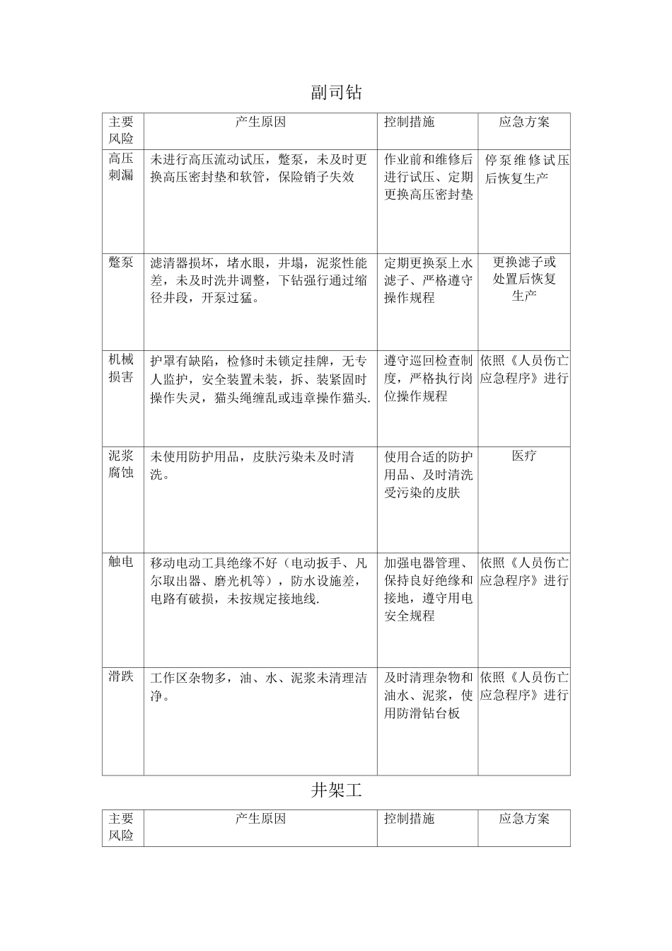 钻井岗位风险岗位风险识别_第2页