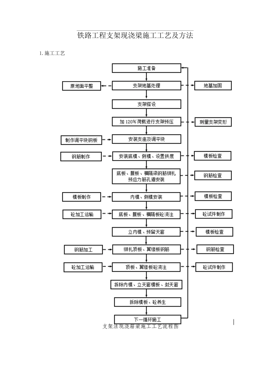铁路工程支架现浇梁施工工艺及方法_第1页