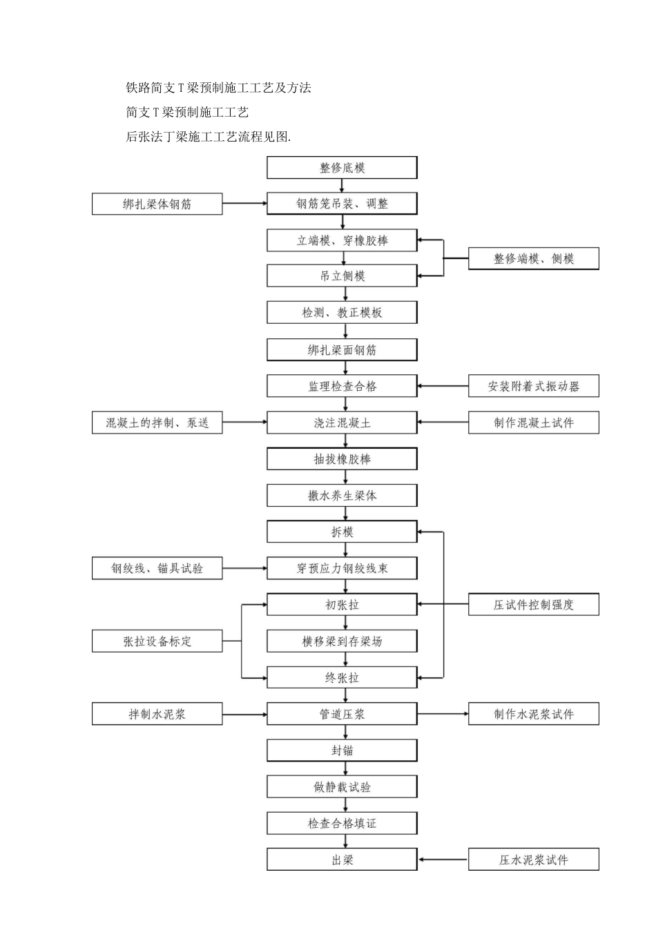 铁路简支T梁预制施工工艺及方法_第1页