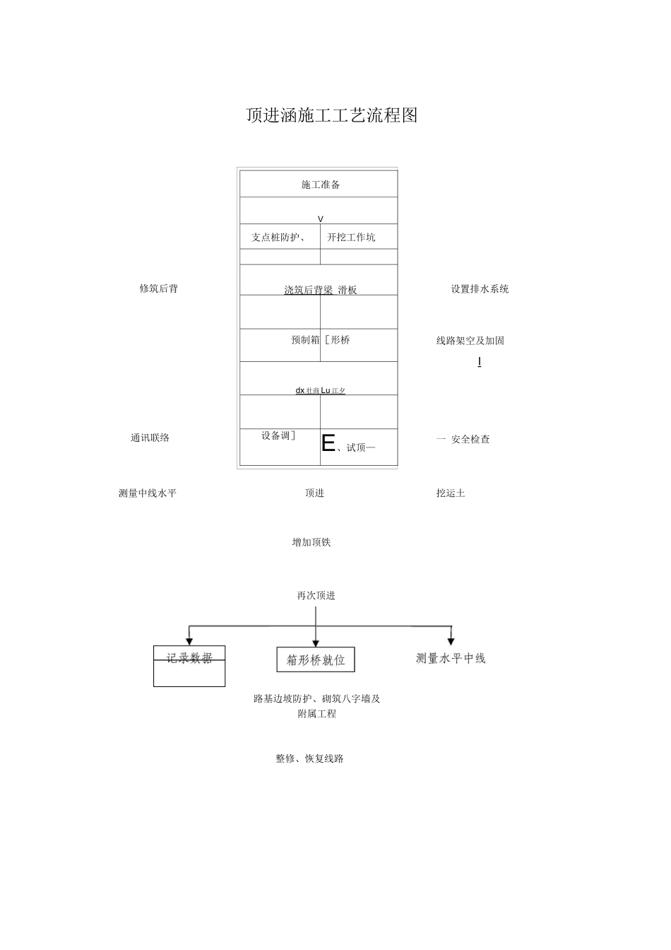 铁路顶进涵施工工艺流程图_第1页