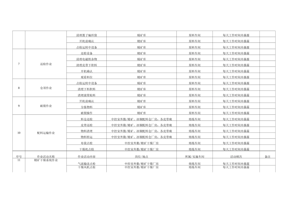 铜冶炼行业作业活动清单_第2页