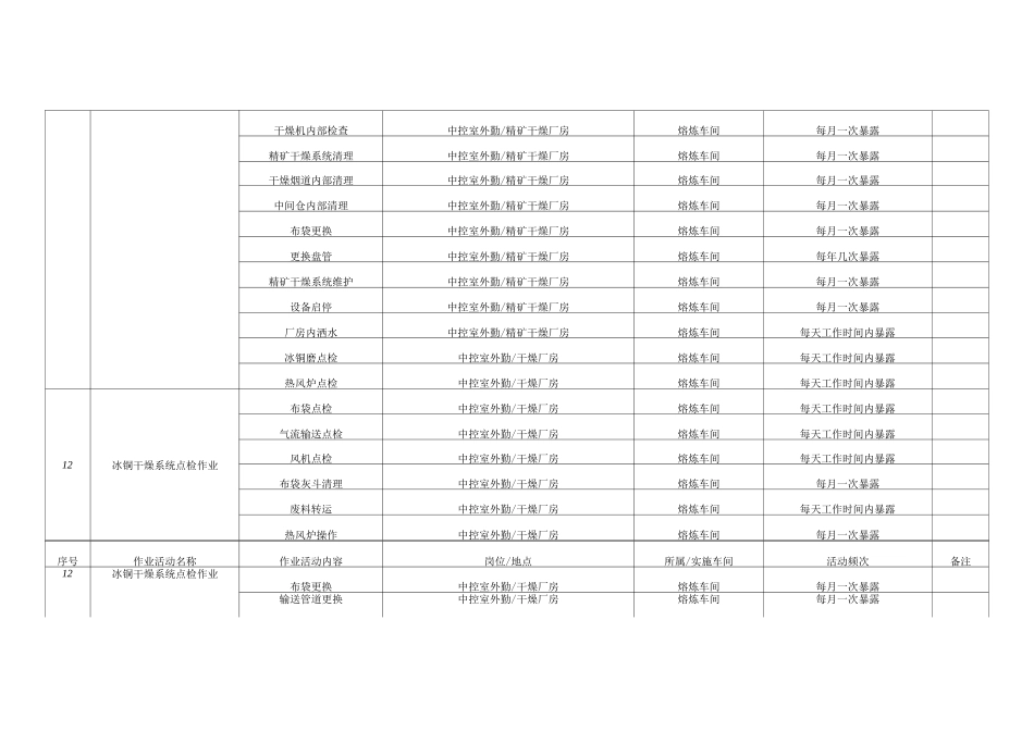 铜冶炼行业作业活动清单_第3页