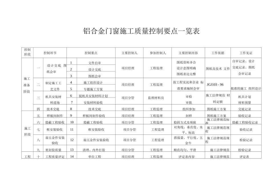 铝合金门窗施工质量控制要点一览表_第1页