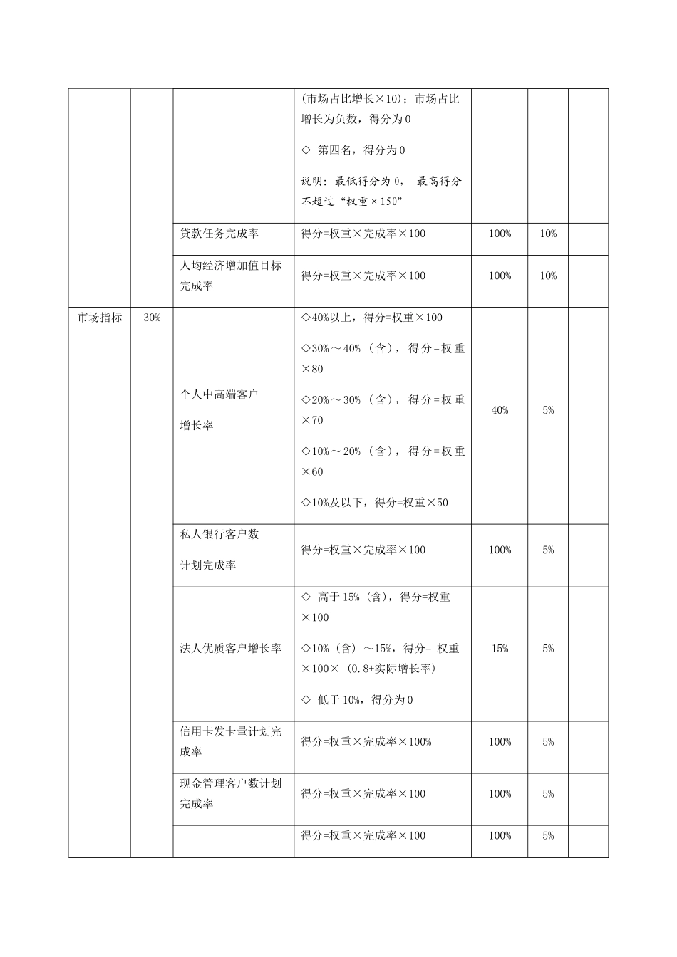 银行一级分行绩效考核指标_第3页