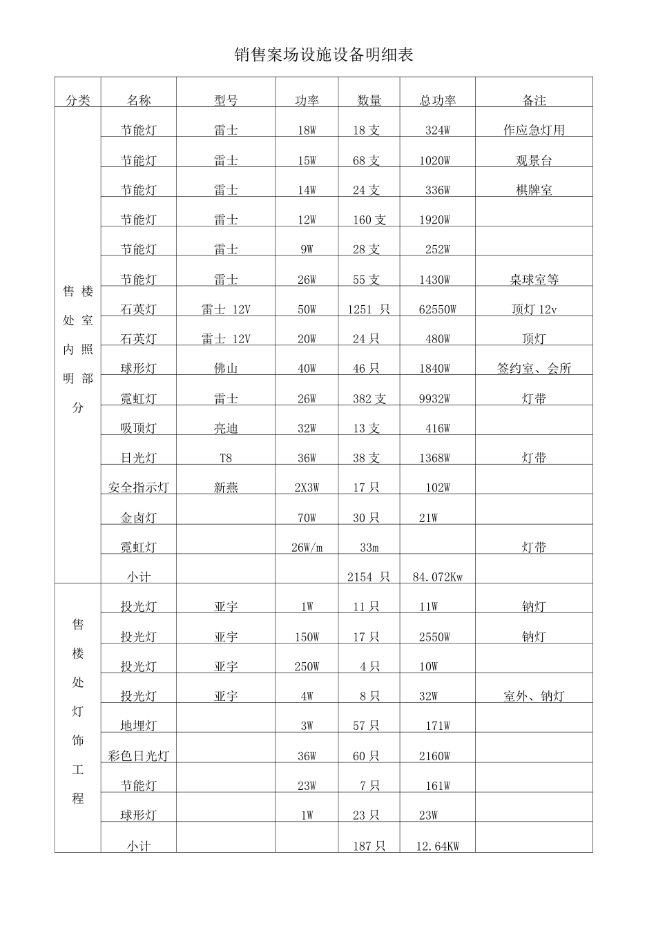 销售案场设施设备明细表_第1页