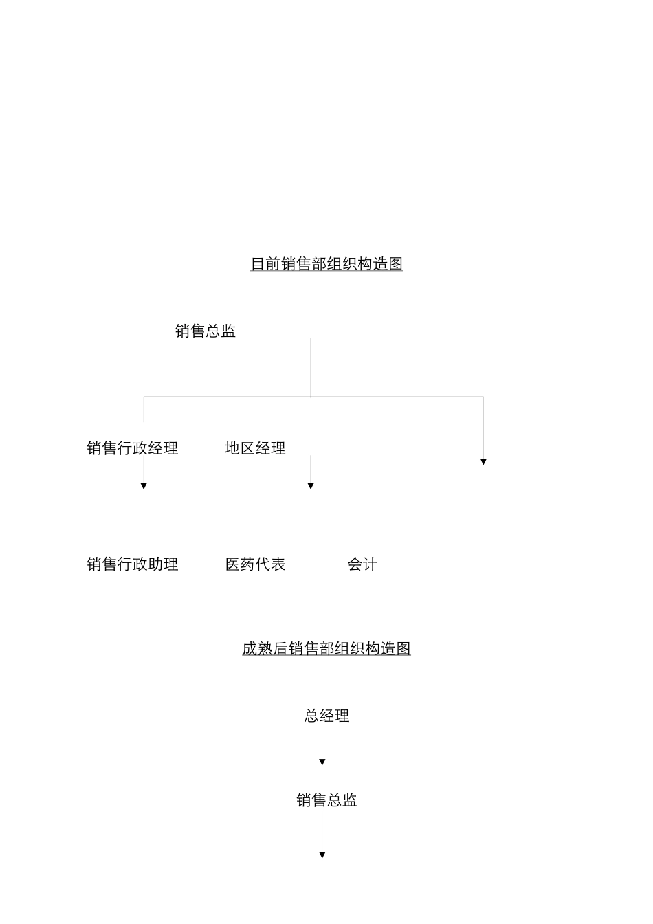 销售管理制度处方药_第3页