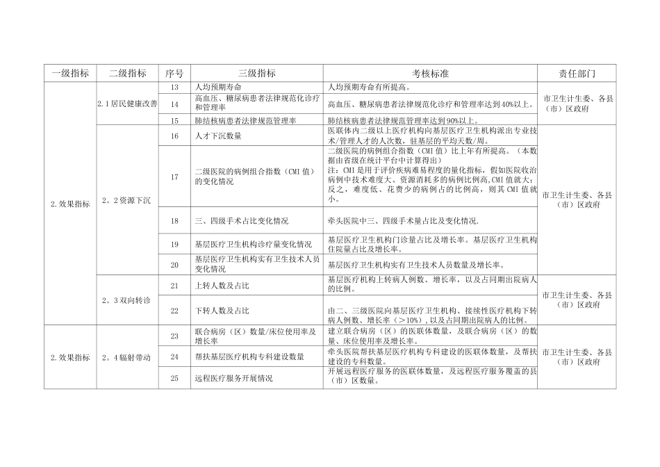锦州市医疗联合体建设考核评价指标体系和责任_第2页