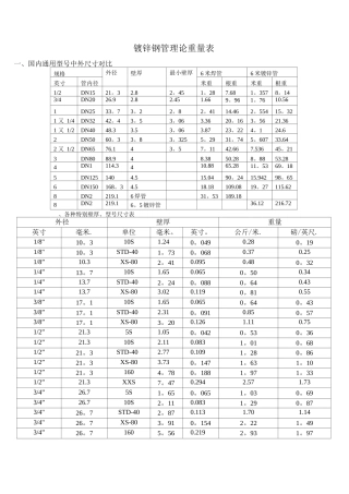镀锌钢管理论重量及尺寸换算表
