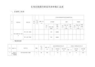 长寿区拟拨付职业培训补贴表
