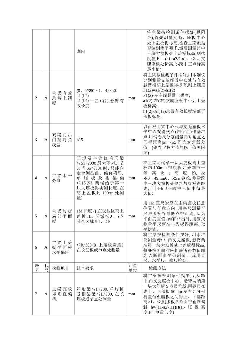 门式起重机检验规程_第2页