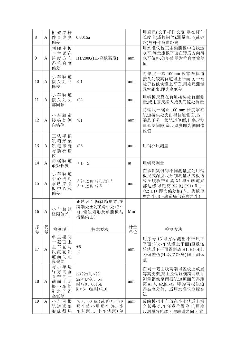 门式起重机检验规程_第3页