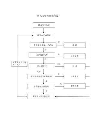 防火安全检查流程图
