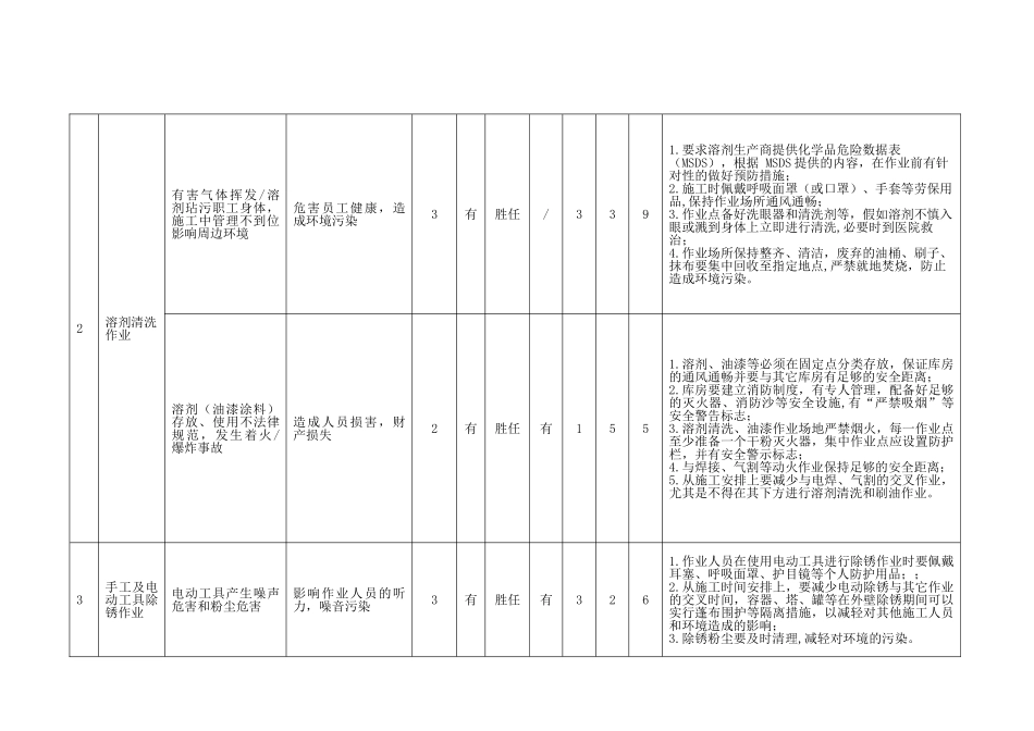 防腐保温作业JHA_第2页