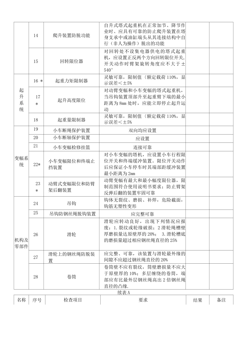 附录A-塔式起重机安装自检表_第3页