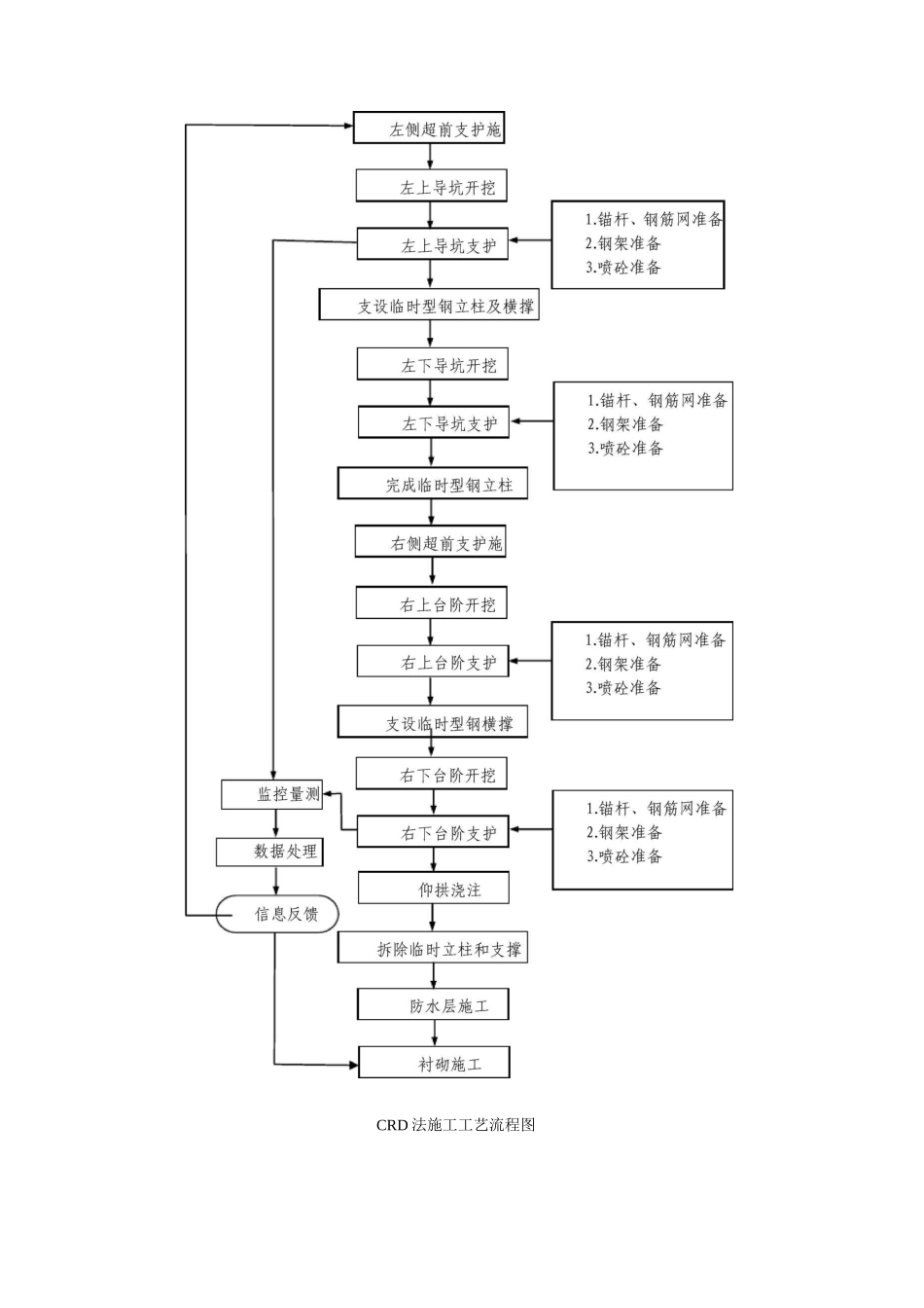 隧道CRD法施工方法、施工工艺_第2页