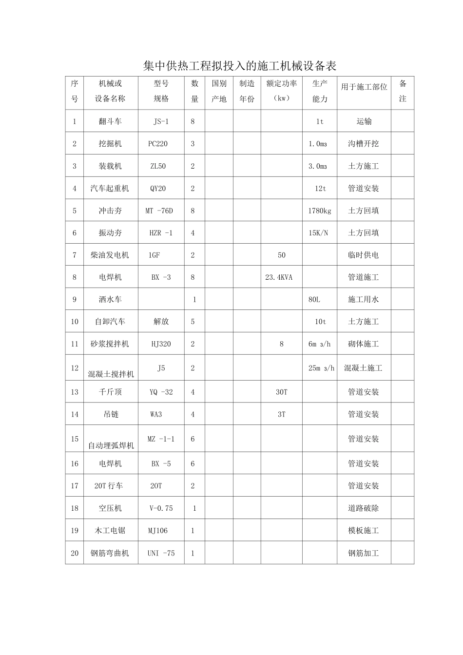 集中供热工程拟投入的施工机械设备表_第1页