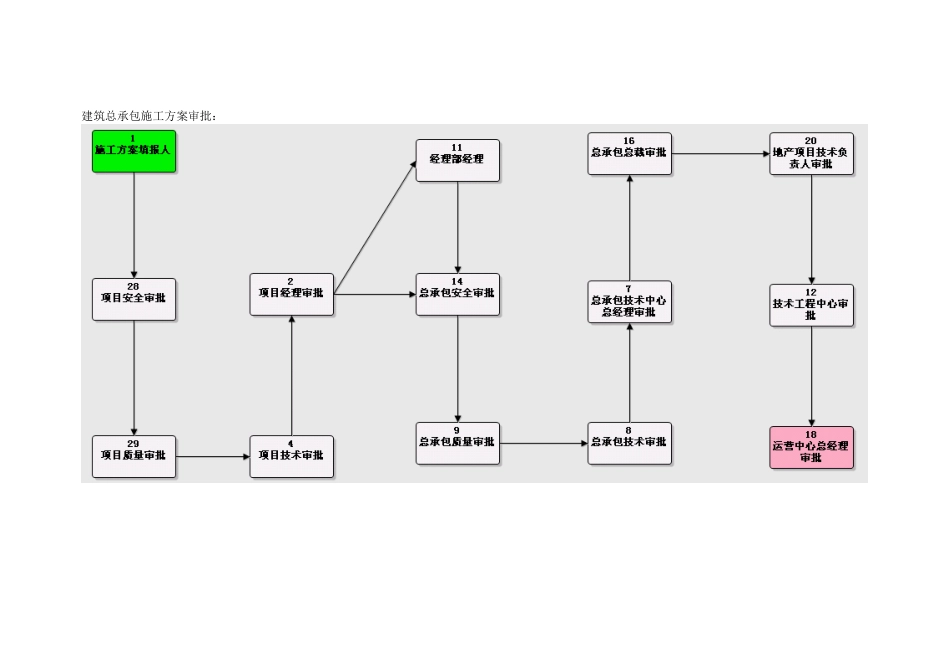 集团施组OA网络审批流程图_第1页