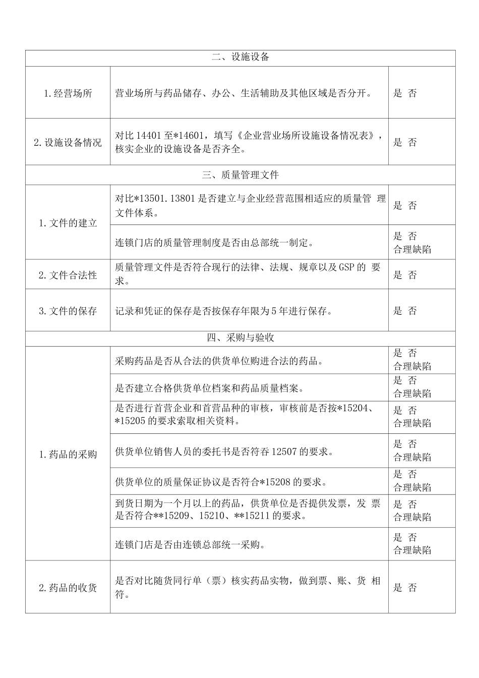 零售药店企业实施新修订GSP自查表_第2页