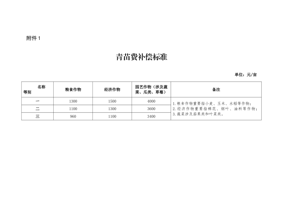 青苗费补偿标准_第1页