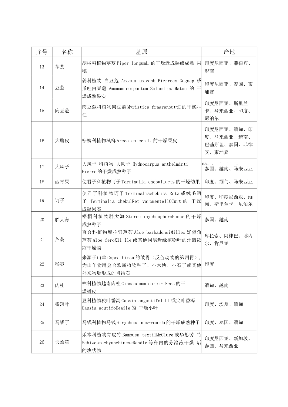 非首次进口药材品种目录_第2页