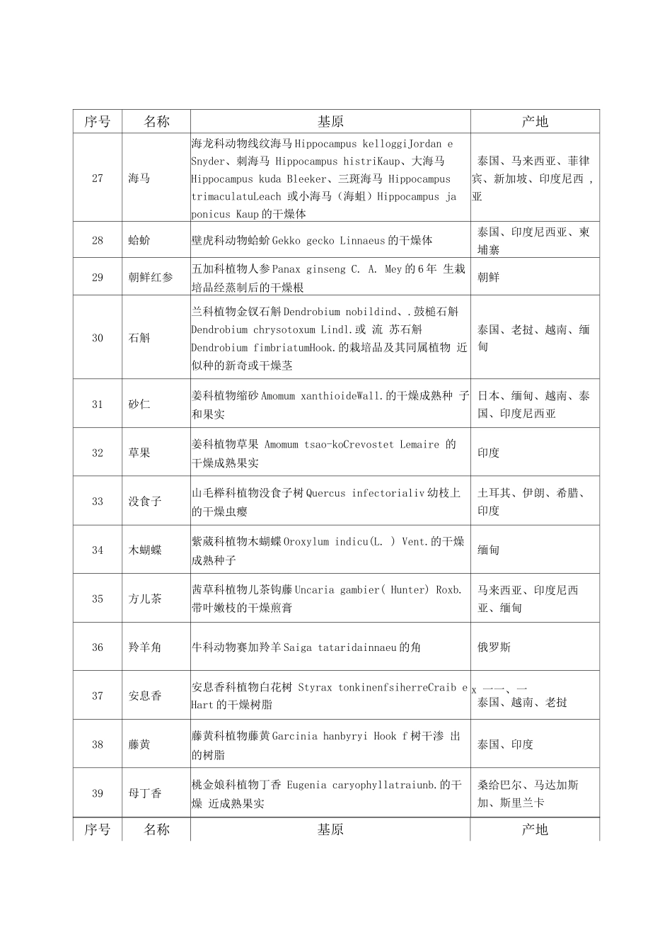 非首次进口药材品种目录_第3页