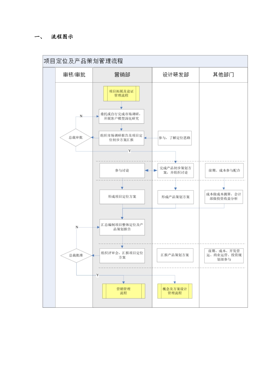 项目定位及产品策划管理流程_第3页