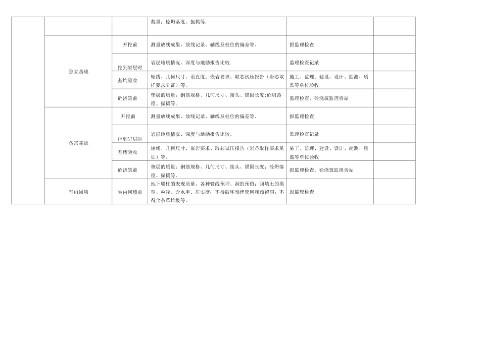 项目工程施工停止点_第2页