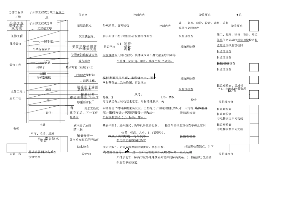 项目工程施工停止点_第3页