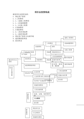 项目总投资构成