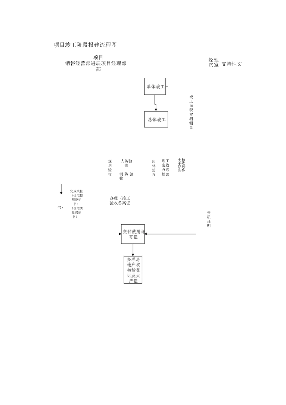 项目报批报建作业指引_第3页
