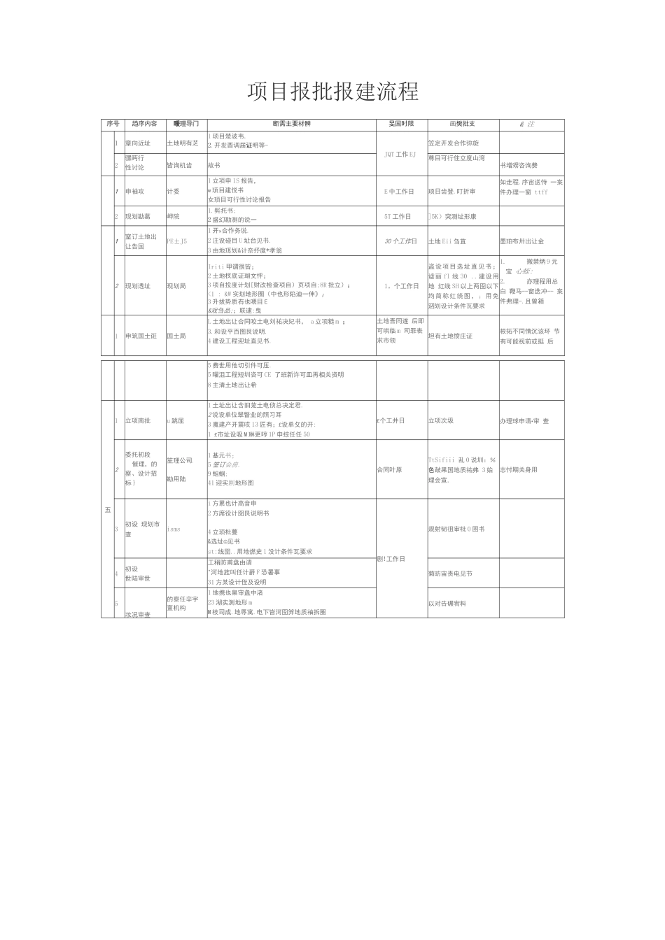 项目报批报建流程_第1页