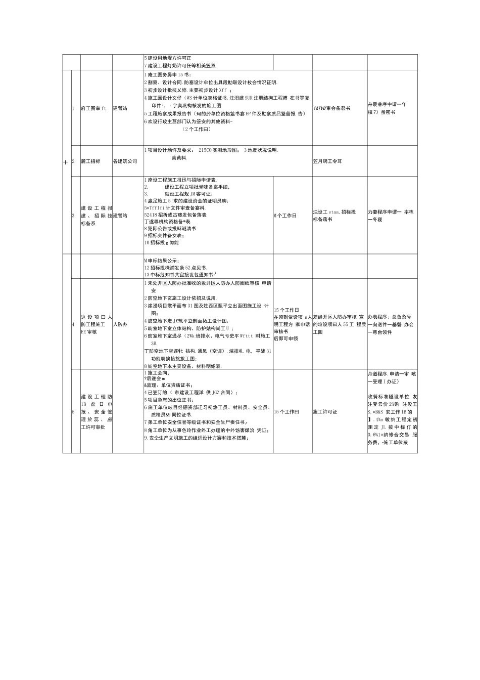 项目报批报建流程_第3页