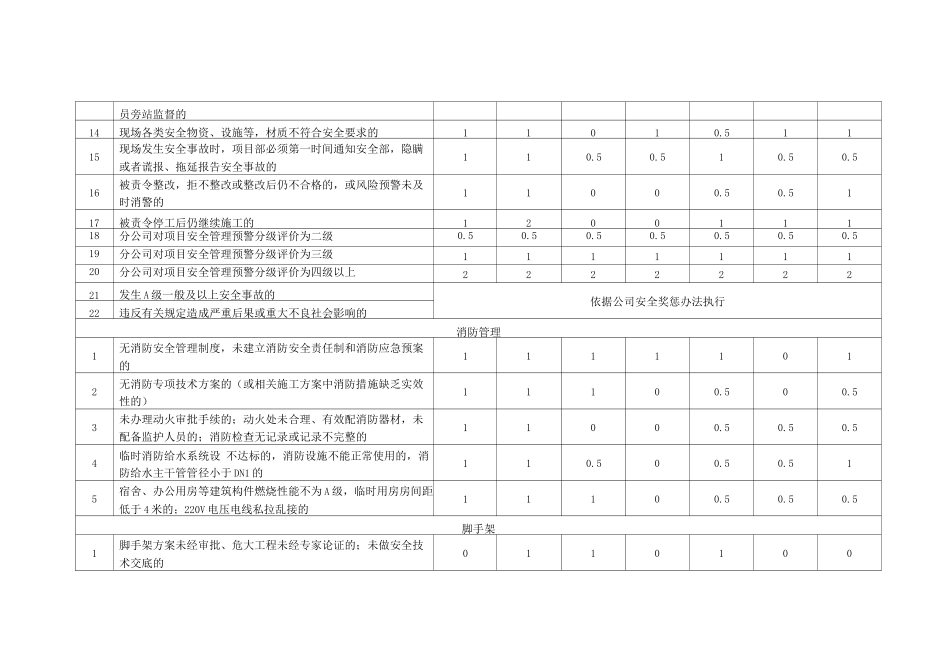 项目管理人员安全管理履职考核办法_第3页