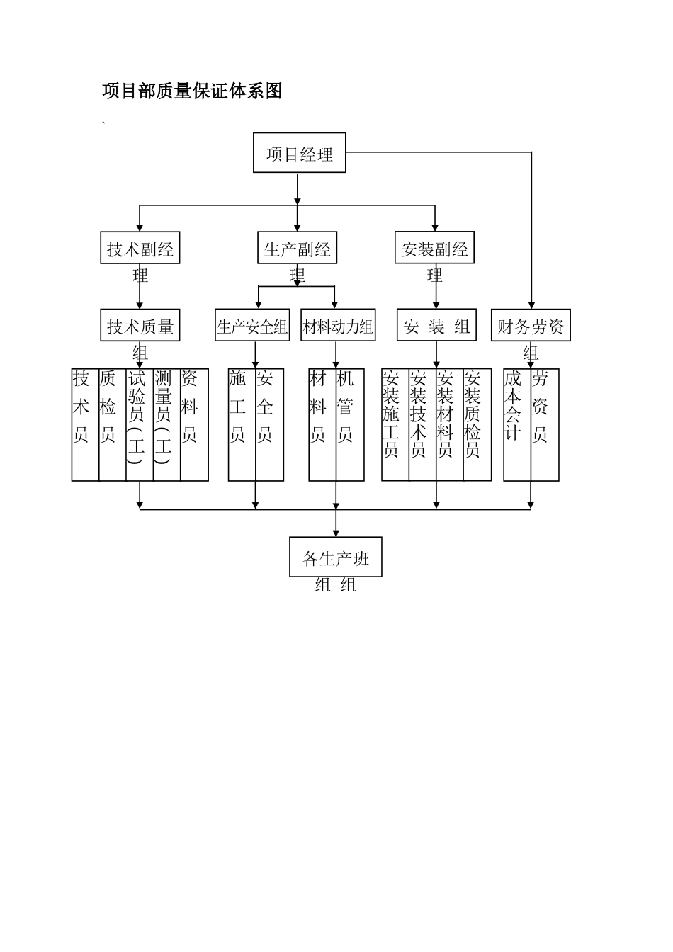 项目部组织机构和管理体系_第3页