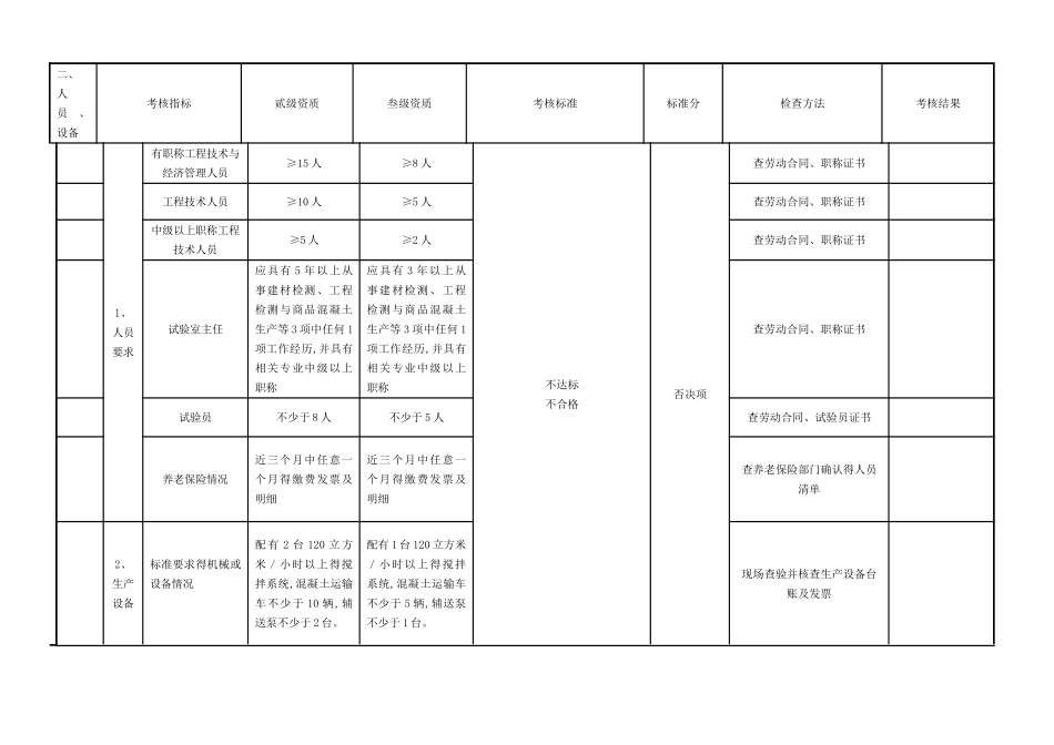 预拌混凝土企业量化考核表_第2页
