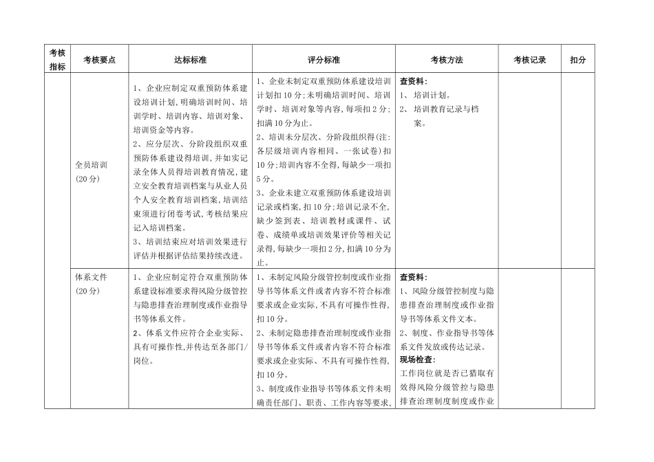 风险分级管控和隐患排查治理体系评估记录表_第2页