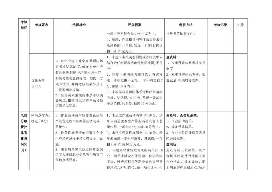 风险分级管控和隐患排查治理体系评估记录表_第3页