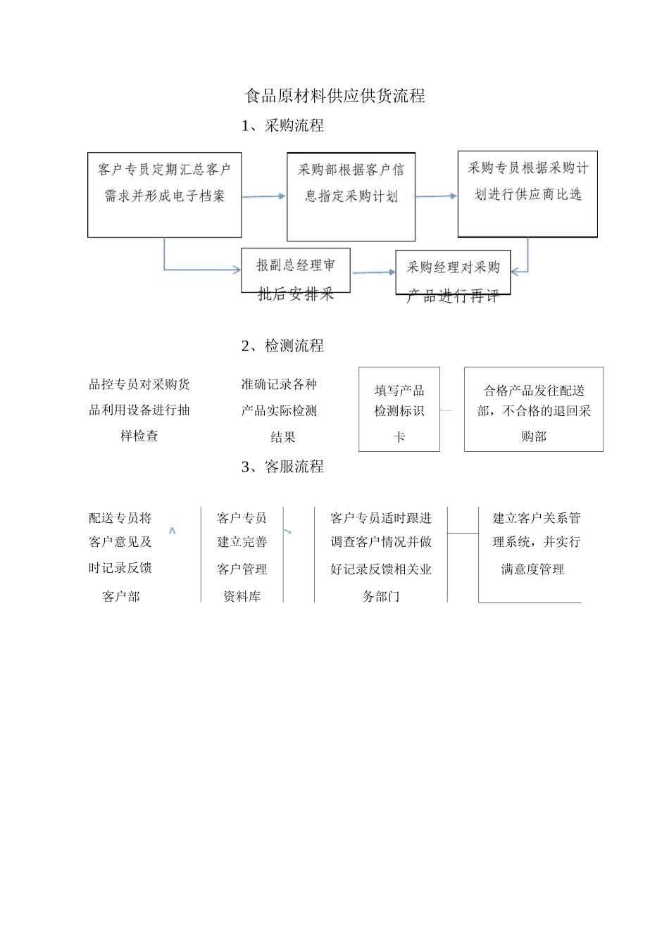 食品原材料供应供货流程_第1页