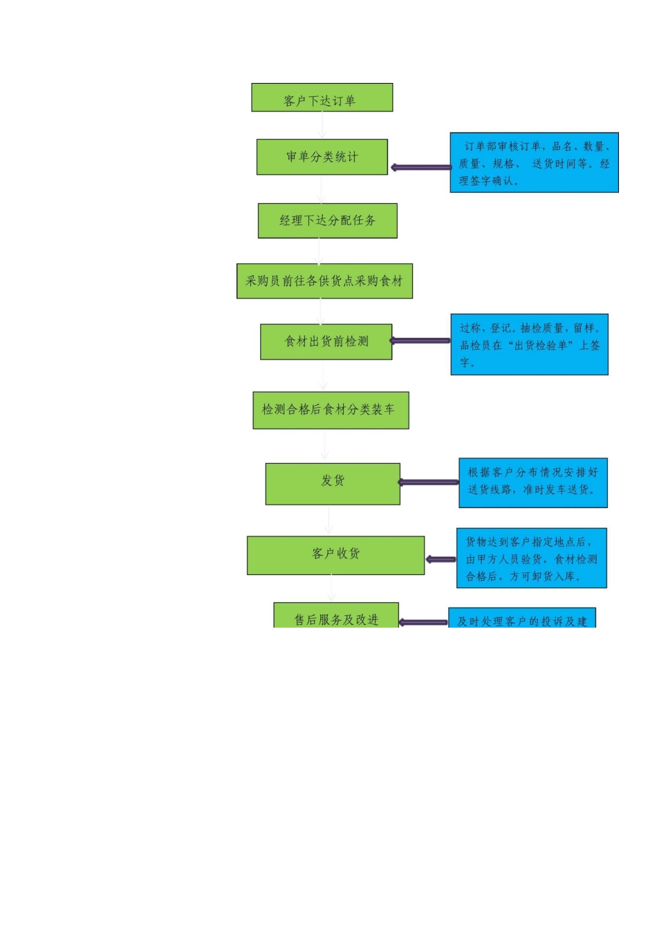 食品原材料供应供货流程_第2页