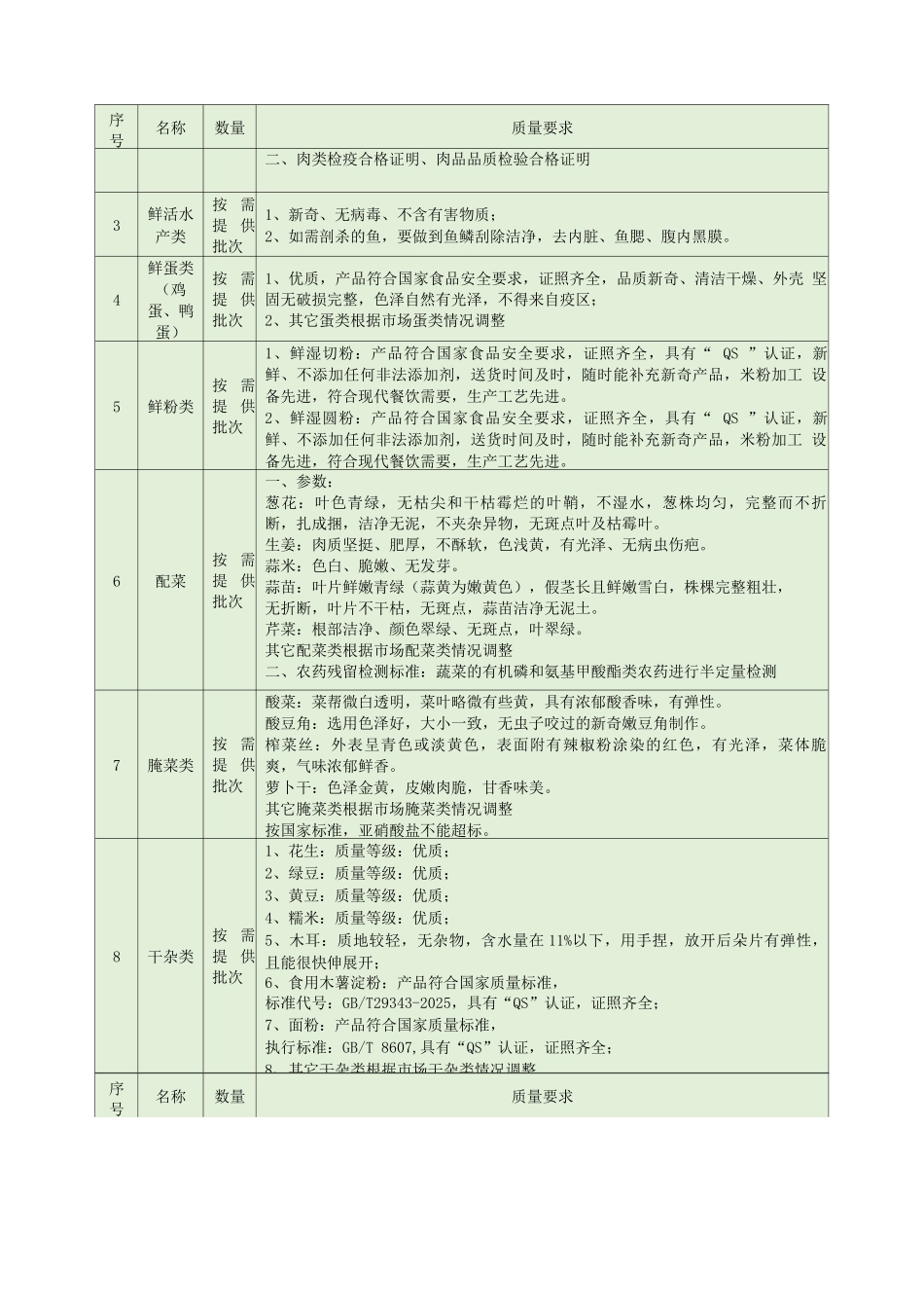 食品原材料供应质量控制目标_第2页