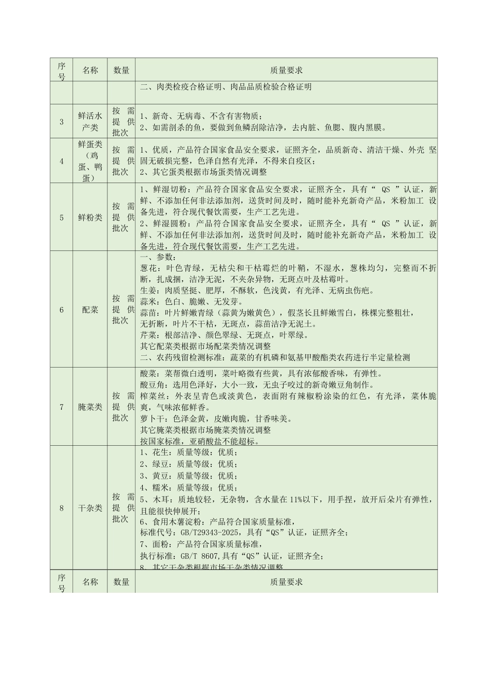 食品原材料供应质量控制目标、方法、措施_第2页