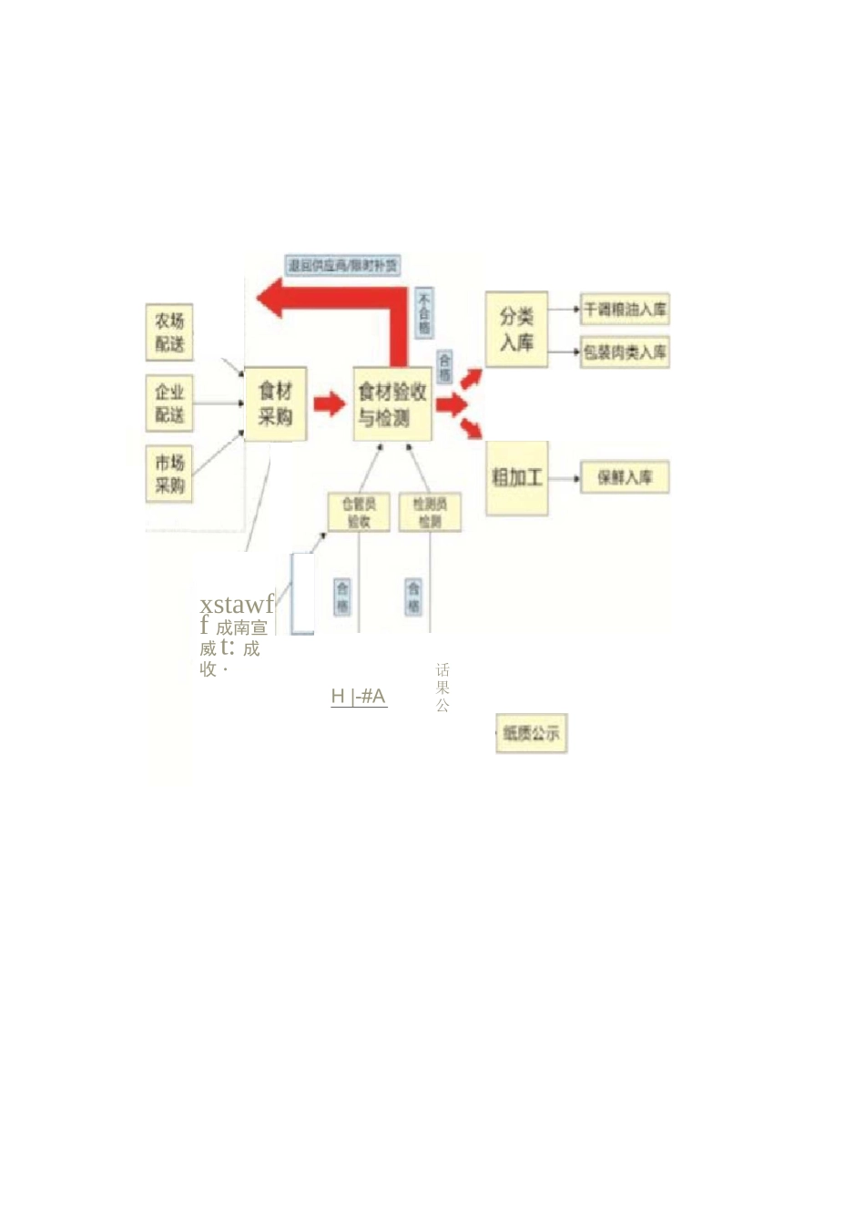 食品原材料配送计划方案_第2页