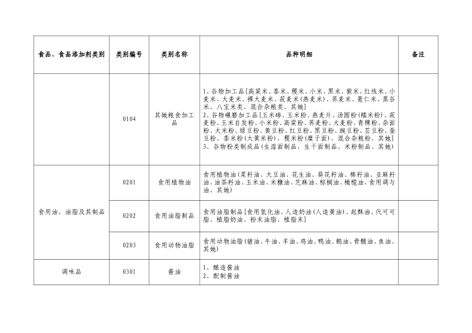 食品生产许可品种明细表_第2页